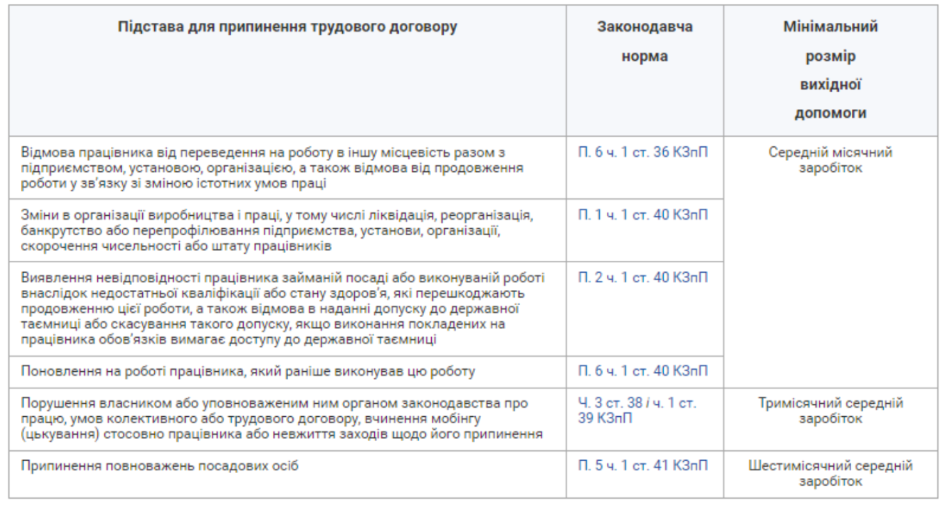 Підстава для припинення трудового договору