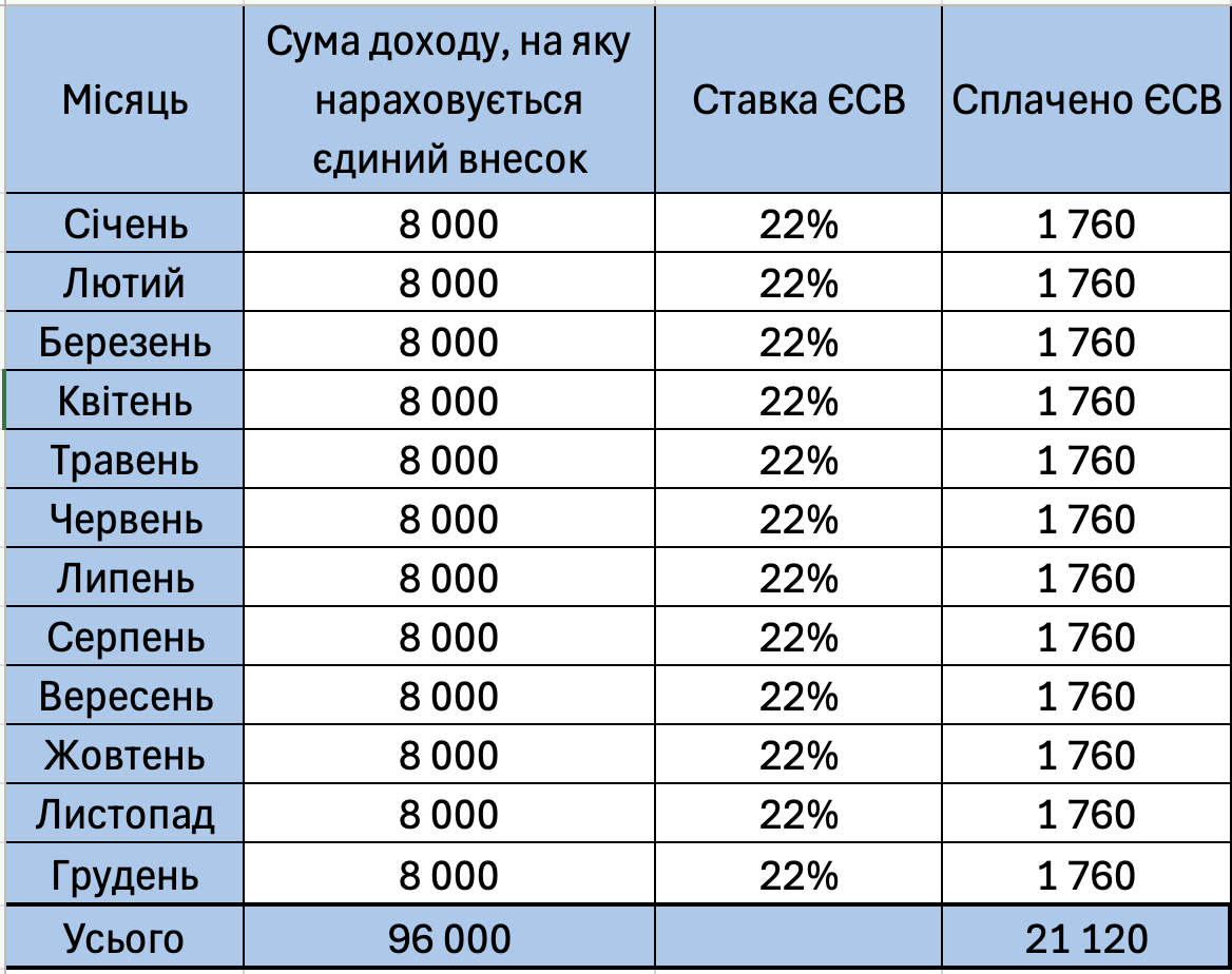 Звіт з ЄСВ 2025