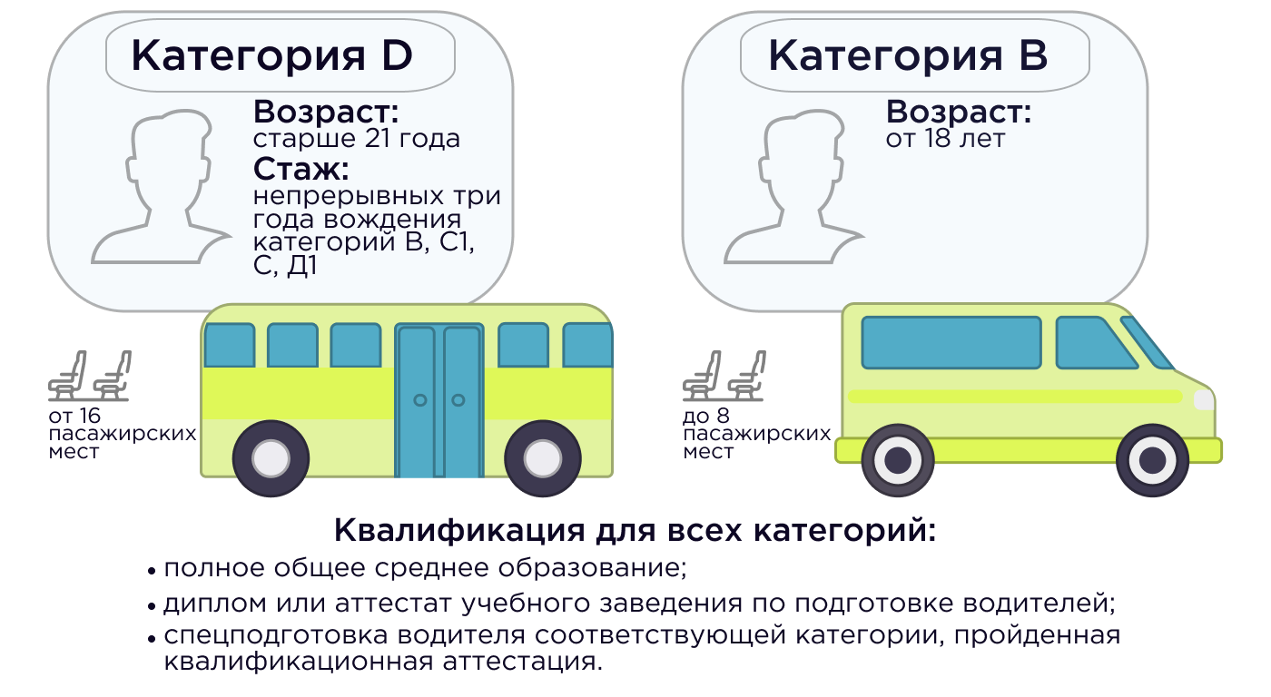 Сколько автобусов понадобится. Категория автобуса. Категория д автобус. Микроавтобуса категории d.