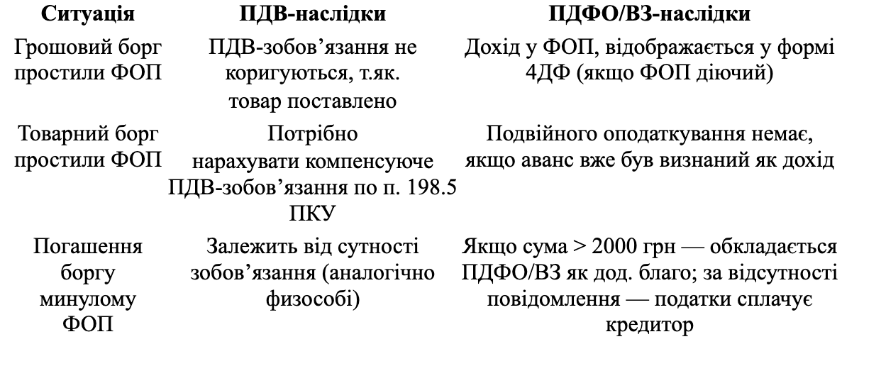Прощення боргу ФОП, який закривається: податкові наслідки для підприємства фото