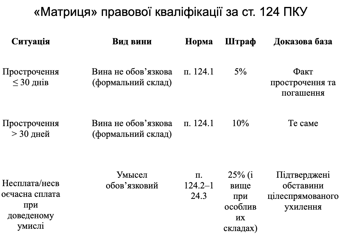 Вплив фактора вини на призначення санкцій за податкові правопорушення фото